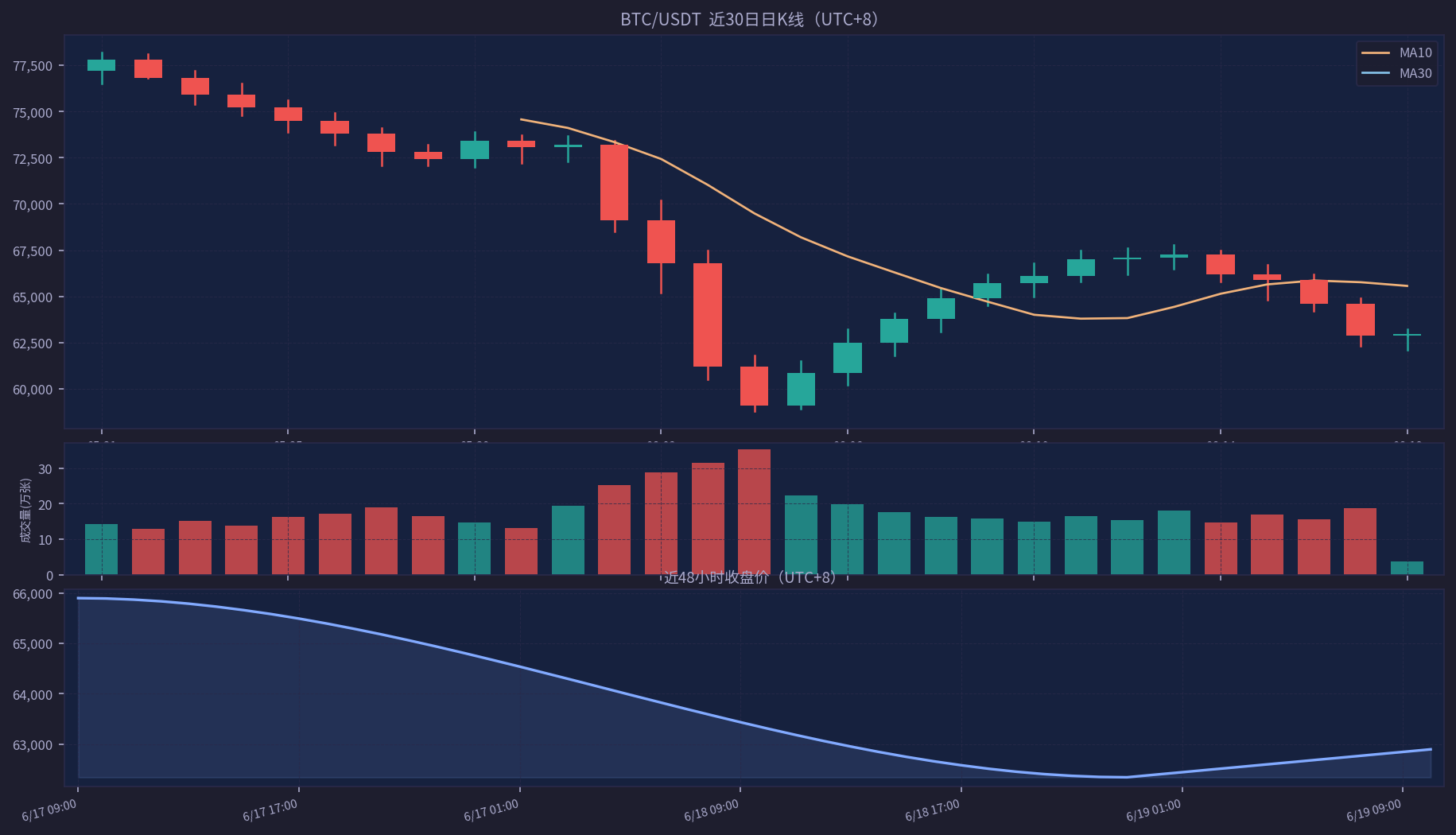 BTC/USDT 近30日行情走势图