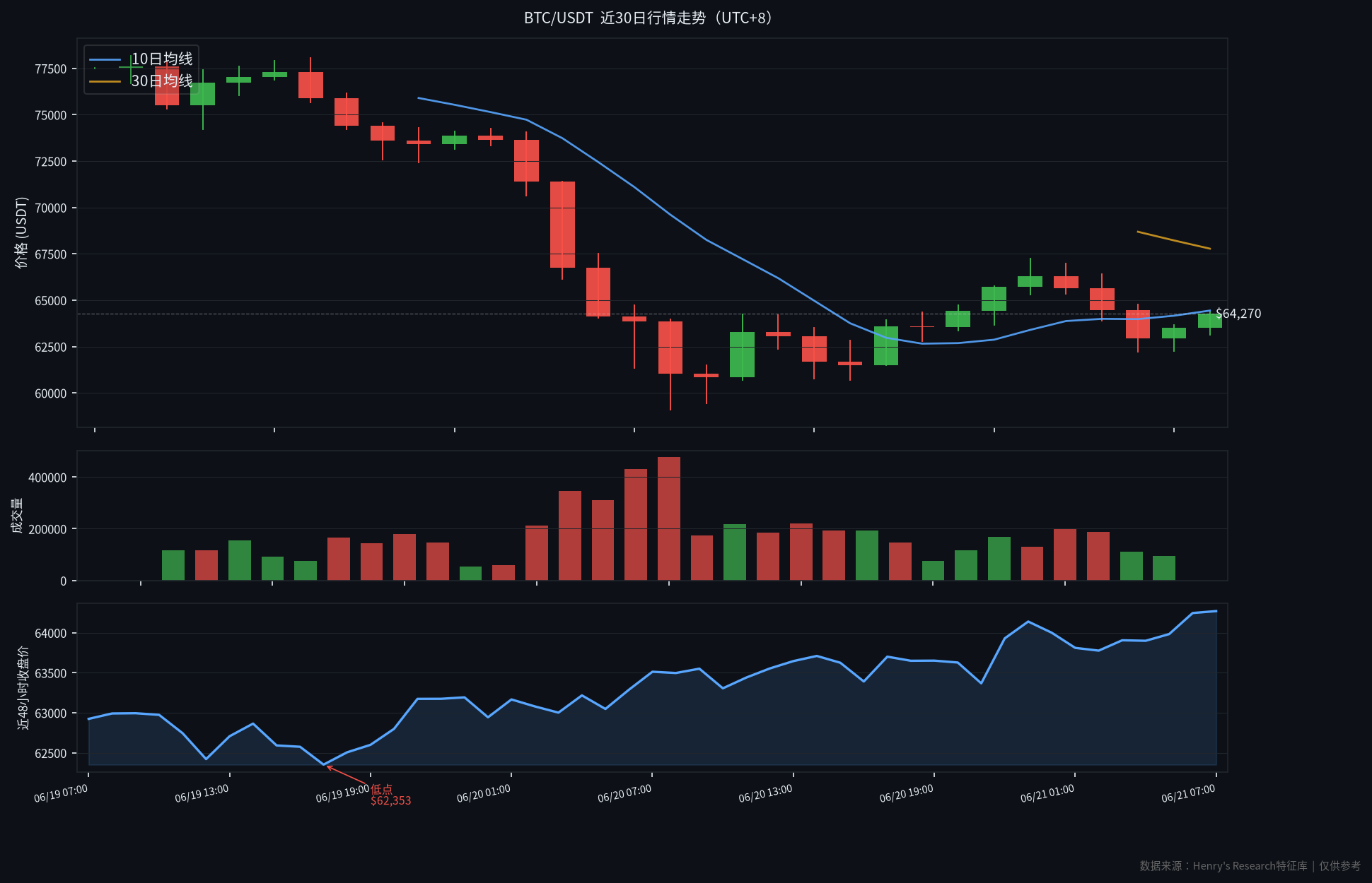 BTC/USDT 近30日行情走势图