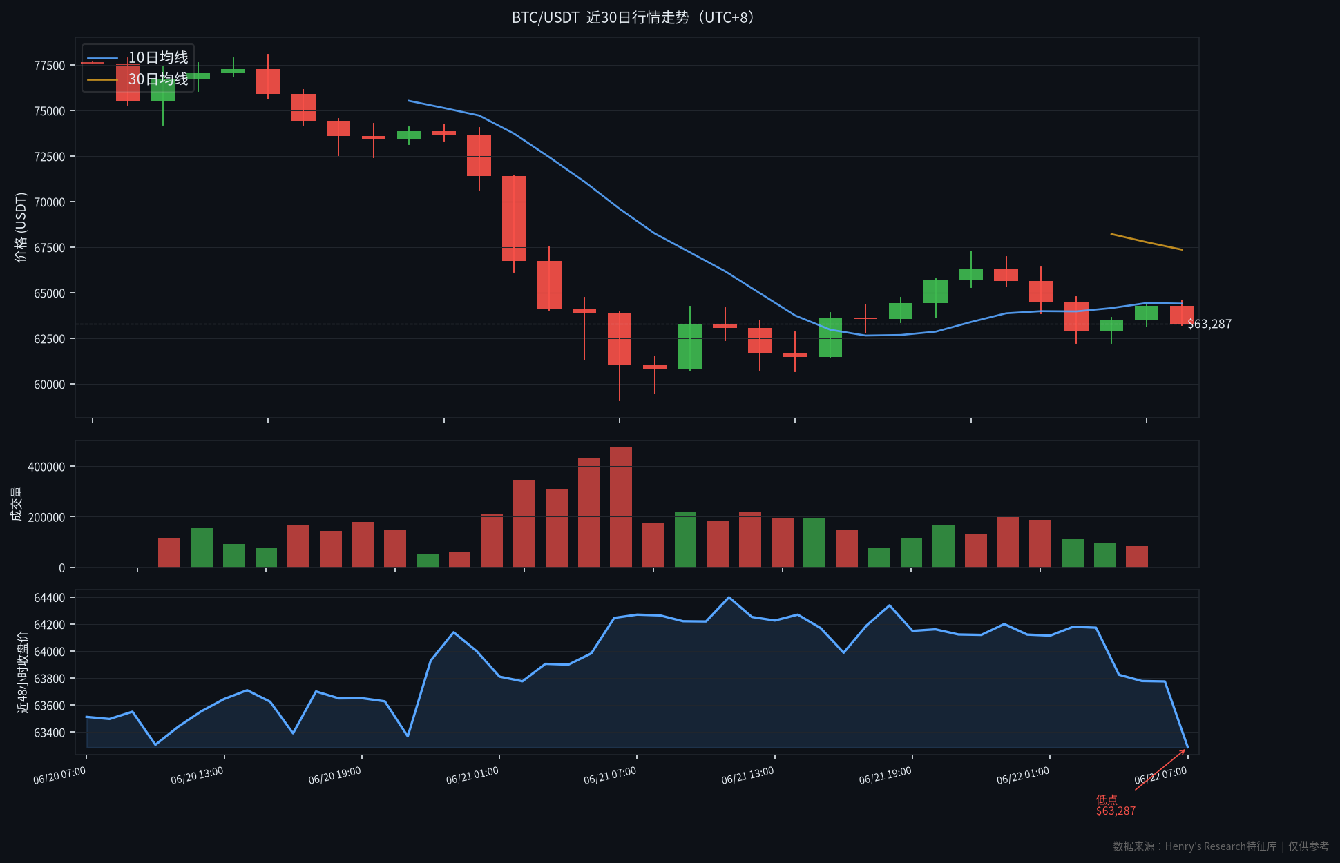 BTC/USDT 近30日行情走势图