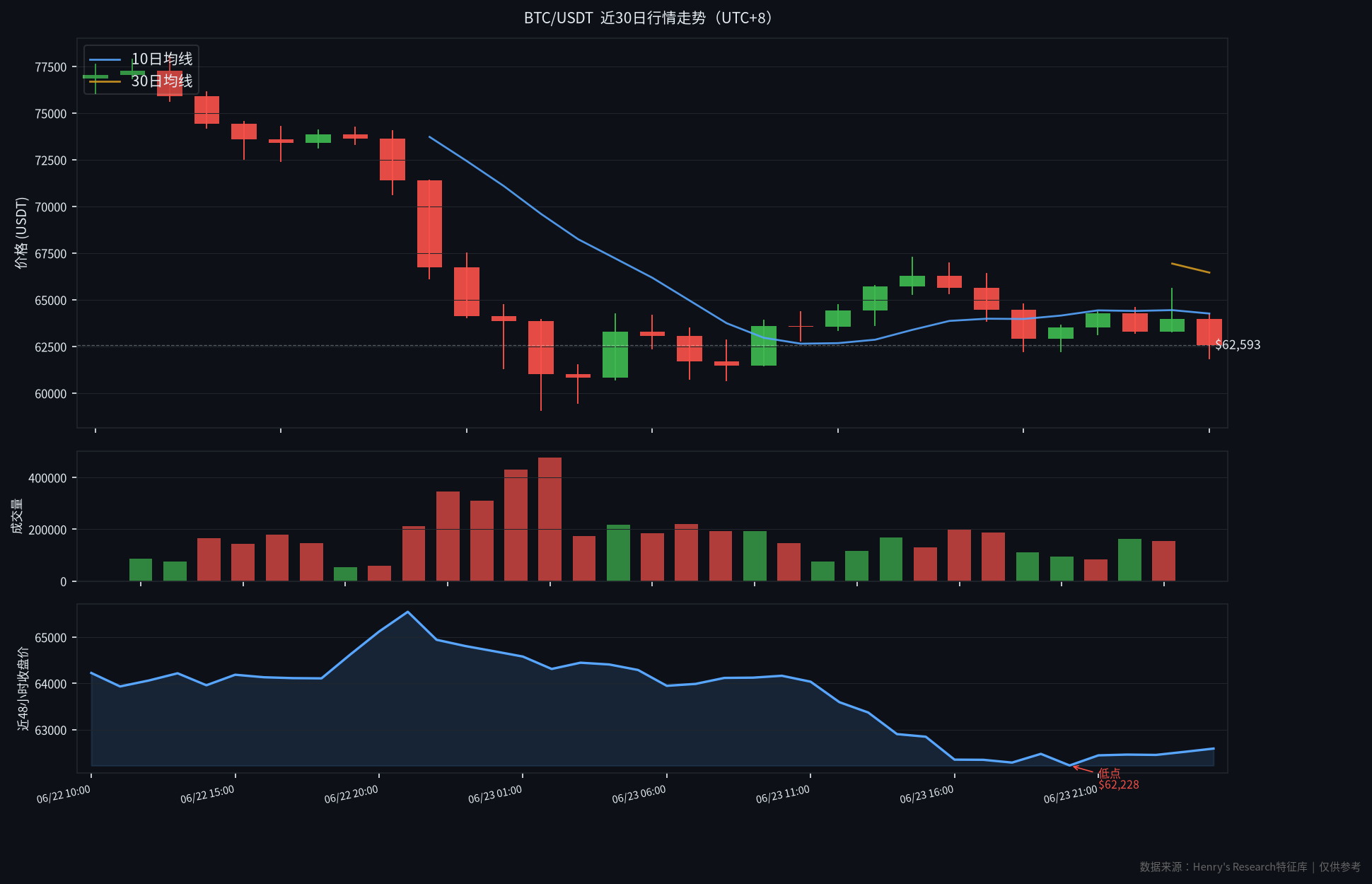 BTC/USDT 近30日行情走势图